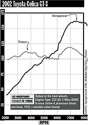 Attn Scubaru-celica-dyno.jpg